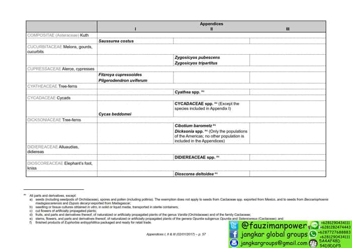 tumbuhan satwa liar cites Appendices 2017-A_057