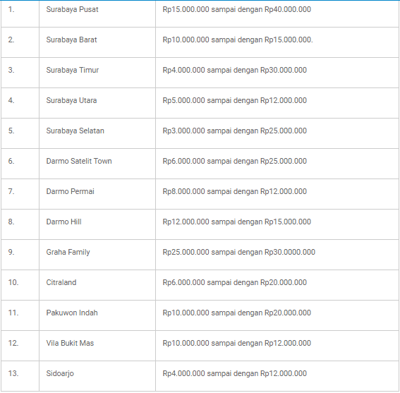 harga tanah surabaya