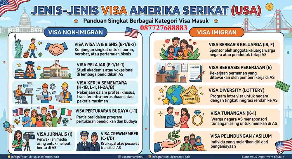 Infografis Jenis-Jenis Visa Amerika