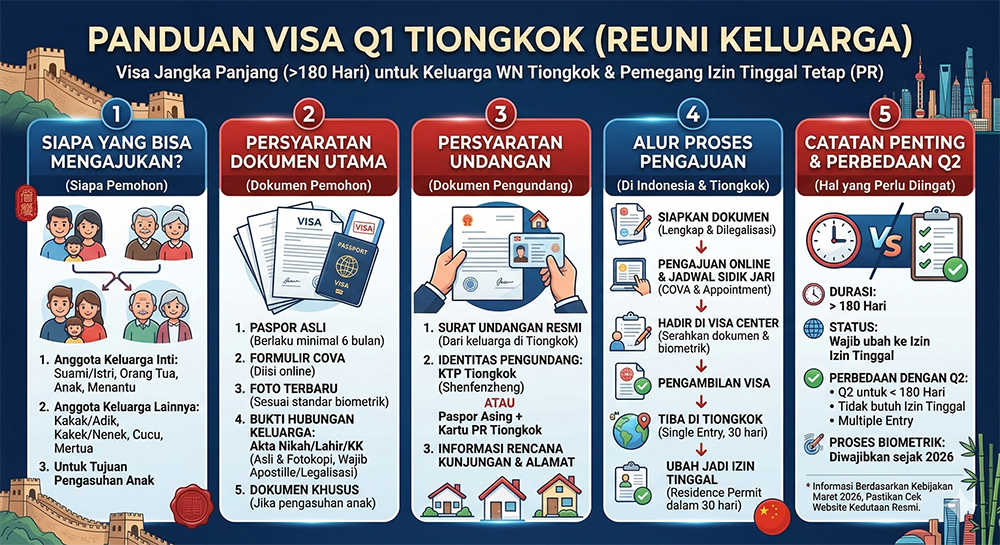 Infografis visa Q1 China