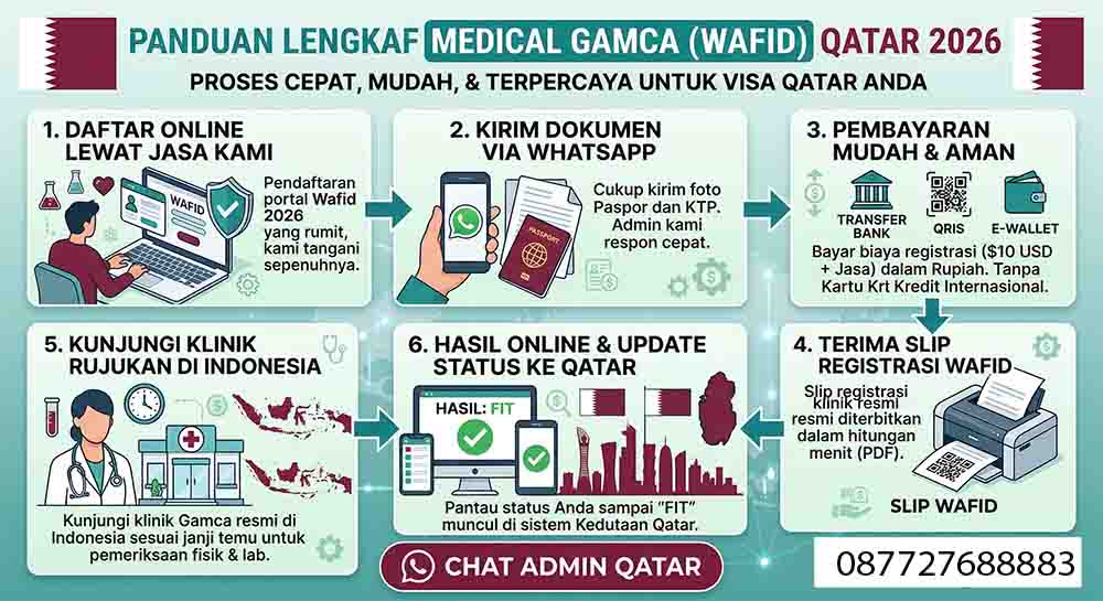 Infografis Jasa Medical Gamca Qatar