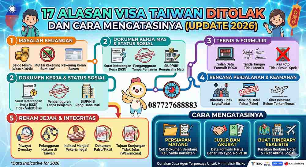 infografis 17 Alasan Visa Taiwan Ditolak dan Cara Mengatasinya