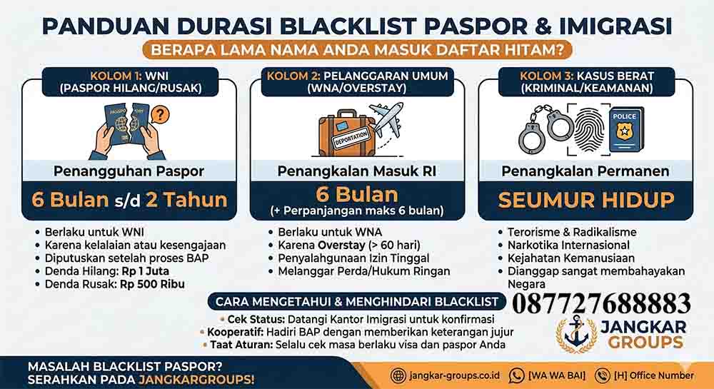 infografis Durasi Blacklist Paspor