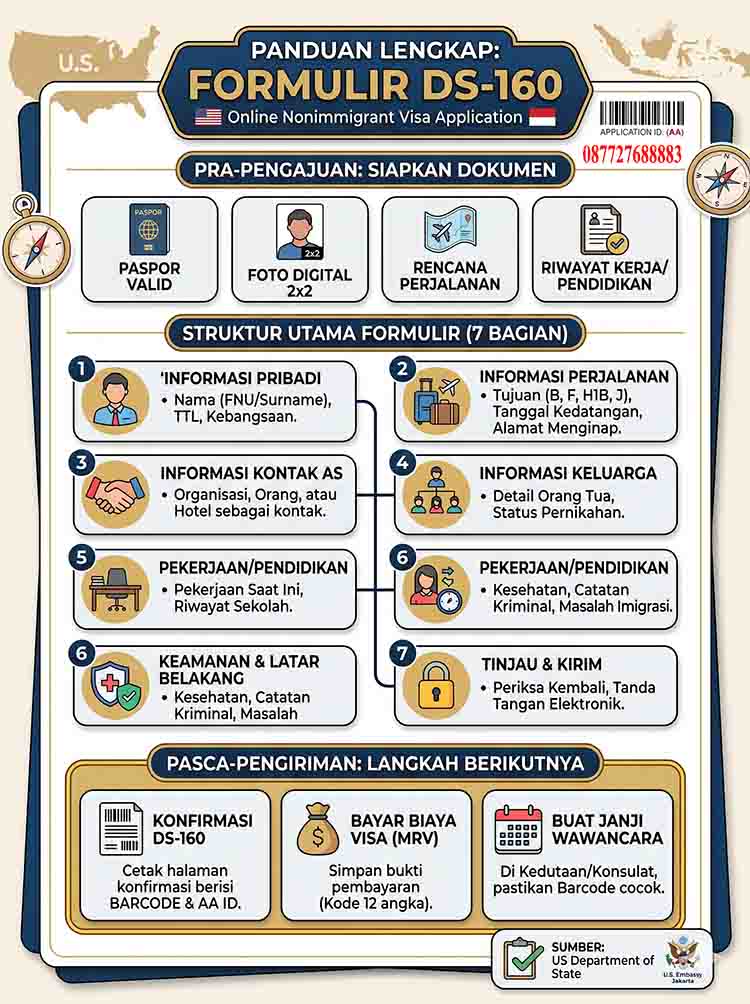 Infografis Formulir DS-160