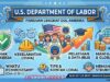 Department of Labor Amerika
