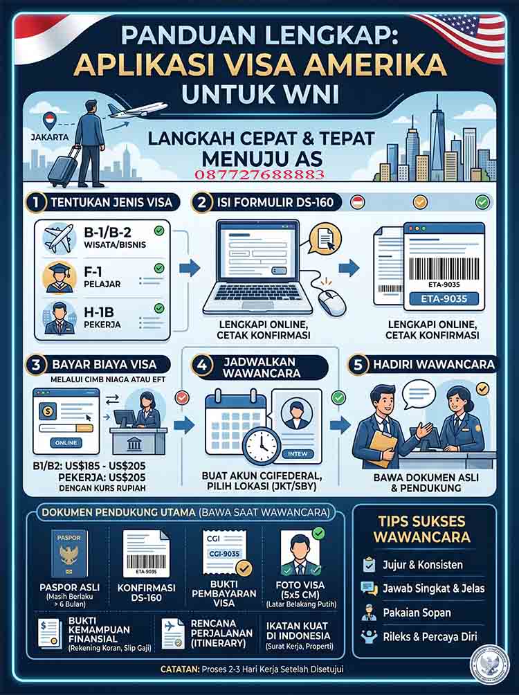 Infografis Aplikasi Visa Amerika