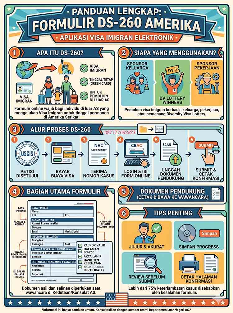 Infografis Formulir DS-260 Amerika