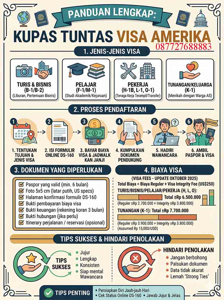 Infografis Kupas Tuntas Visa Amerika