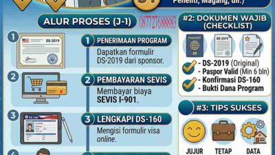 Infografis Visa J-1 Amerika