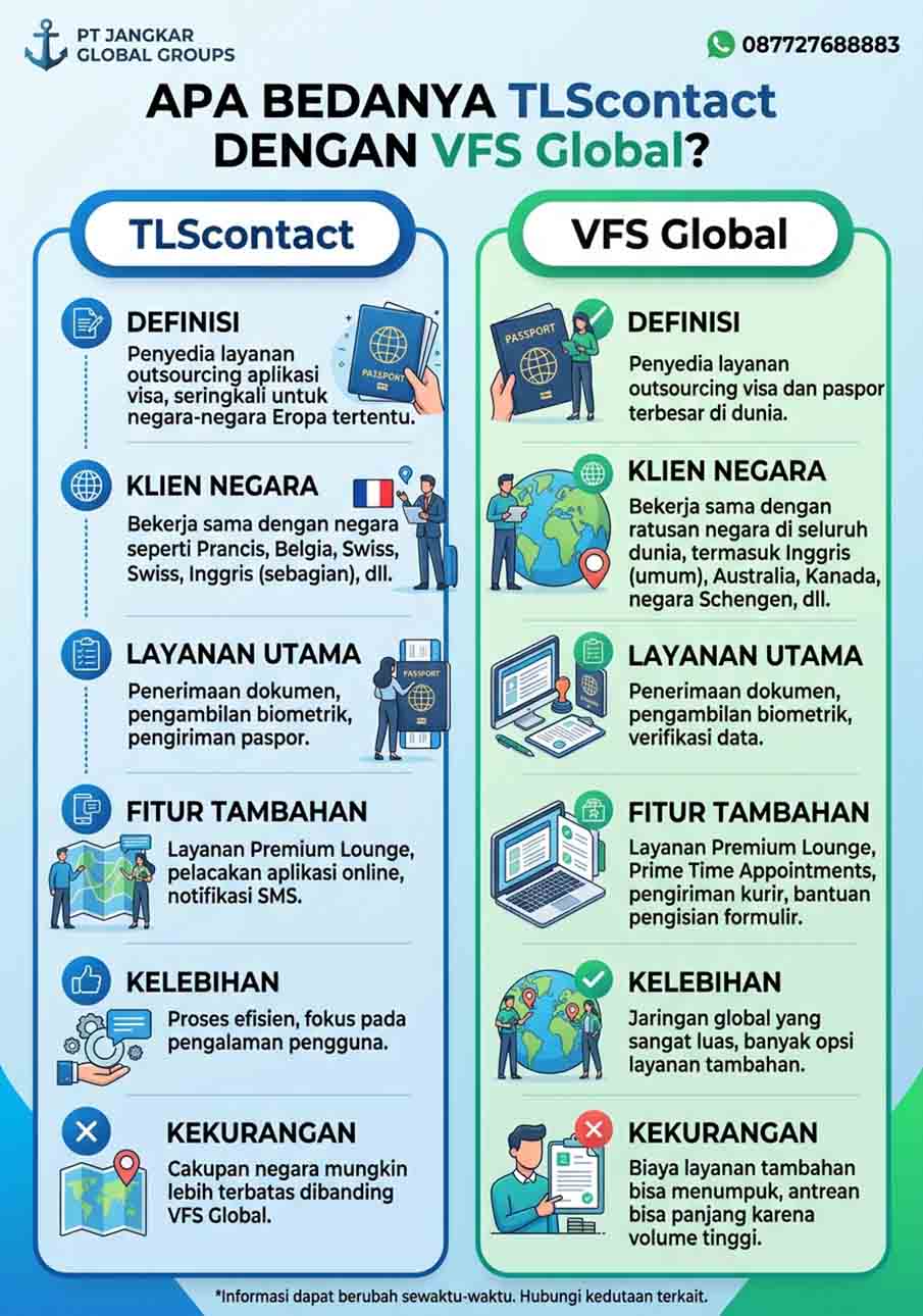 Apa Bedanya TLScontact dengan VFS Global